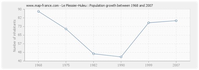 Population Le Plessier-Huleu